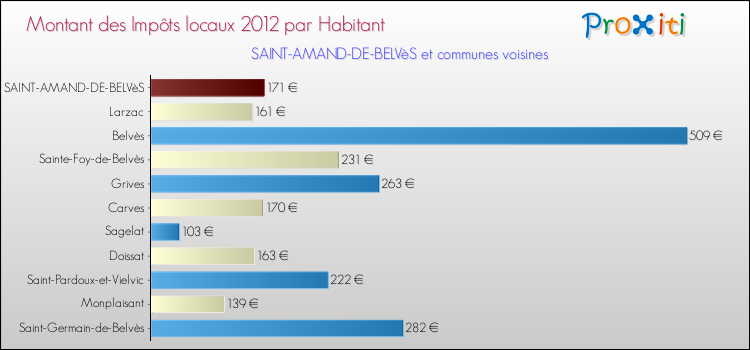 Montant des impôts locaux par Habitant pour SAINT-AMAND-DE-BELVèS et les communes proches Comparaison des impôts locaux par habitant pour SAINT-AMAND-DE-BELVèS et les communes voisines