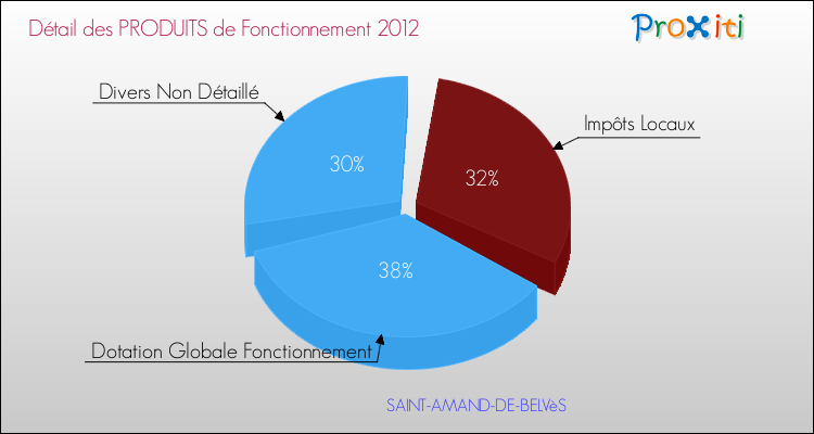 Décomposition du Budget de Fonctionnement 2012 de la commune de SAINT-AMAND-DE-BELVèS Budget de Fonctionnement 2012 pour la commune de SAINT-AMAND-DE-BELVèS