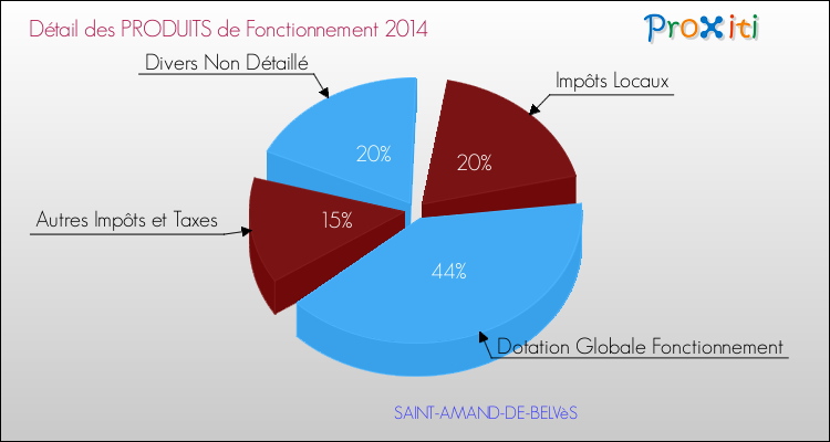 Décomposition du Budget de Fonctionnement 2014 de la commune de SAINT-AMAND-DE-BELVèS Budget de Fonctionnement 2014 pour la commune de SAINT-AMAND-DE-BELVèS