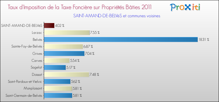 Taux d'imposition de la taxe foncière sur le bati 2011 pour SAINT-AMAND-DE-BELVèS et les communes proches Comparaison des taux d'imposition de la taxe foncière sur le bati 2011 pour SAINT-AMAND-DE-BELVèS et les communes voisines