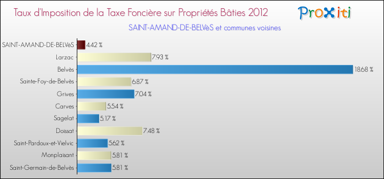 Taux d'imposition de la taxe foncière sur le bati 2012 pour SAINT-AMAND-DE-BELVèS et les communes proches Comparaison des taux d'imposition de la taxe foncière sur le bati 2012 pour SAINT-AMAND-DE-BELVèS et les communes voisines