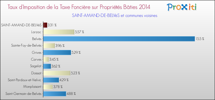 Taux d'imposition de la taxe foncière sur le bati 2014 pour SAINT-AMAND-DE-BELVèS et les communes proches Comparaison des taux d'imposition de la taxe foncière sur le bati 2014 pour SAINT-AMAND-DE-BELVèS et les communes voisines
