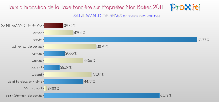 Taux d'imposition de la taxe foncière sur les immeubles et terrains non batis 2011 pour SAINT-AMAND-DE-BELVèS et les communes proches Comparaison des taux d'imposition de la taxe foncière sur les immeubles et terrains non batis 2011 pour SAINT-AMAND-DE-BELVèS et les communes voisines