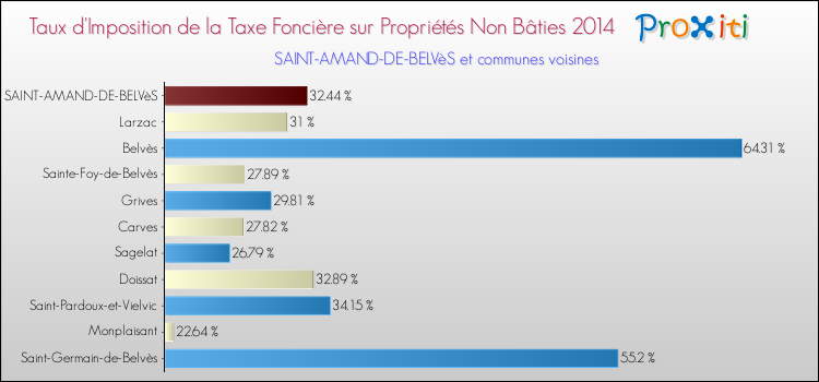 Taux d'imposition de la taxe foncière sur les immeubles et terrains non batis 2014 pour SAINT-AMAND-DE-BELVèS et les communes proches Comparaison des taux d'imposition de la taxe foncière sur les immeubles et terrains non batis 2014 pour SAINT-AMAND-DE-BELVèS et les communes voisines