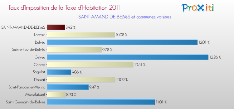 Taux d'imposition de la taxe d'habitation 2011 pour SAINT-AMAND-DE-BELVèS et les communes proches Comparaison des taux d'imposition de la taxe d'habitation 2011 pour SAINT-AMAND-DE-BELVèS et les communes voisines