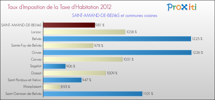 Taux d'imposition de la taxe d'habitation 2012 pour SAINT-AMAND-DE-BELVèS et les communes proches Comparaison des taux d'imposition de la taxe d'habitation 2012 pour SAINT-AMAND-DE-BELVèS et les communes voisines
