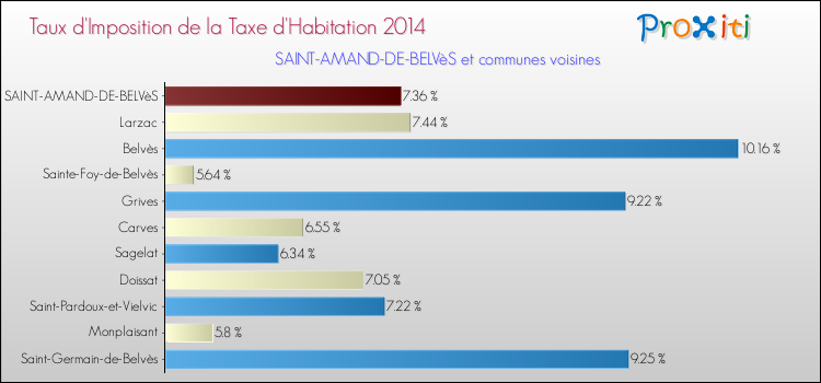 Taux d'imposition de la taxe d'habitation 2014 pour SAINT-AMAND-DE-BELVèS et les communes proches Comparaison des taux d'imposition de la taxe d'habitation 2014 pour SAINT-AMAND-DE-BELVèS et les communes voisines