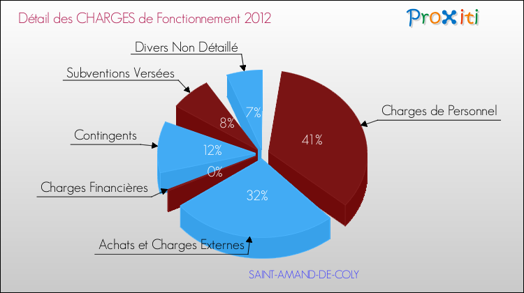 Décomposition des Charges de Fonctionnement 2012 de la commune de SAINT-AMAND-DE-COLY Charges de Fonctionnement 2012 pour la commune de SAINT-AMAND-DE-COLY