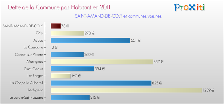 Dette par habitant de la commune en 2011 pour SAINT-AMAND-DE-COLY et les communes proches Comparaison de la dette par habitant de la commune en 2011 pour SAINT-AMAND-DE-COLY et les communes voisines