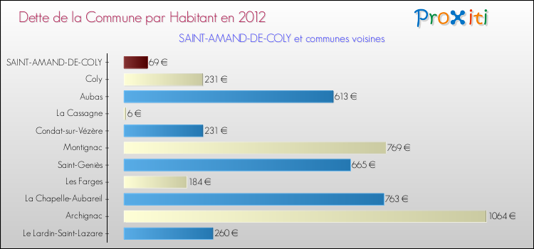 Dette par habitant de la commune en 2012 pour SAINT-AMAND-DE-COLY et les communes proches Comparaison de la dette par habitant de la commune en 2012 pour SAINT-AMAND-DE-COLY et les communes voisines