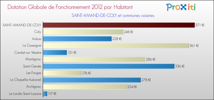 Montant des dotations globales de fonctionnement DGF par Habitant pour SAINT-AMAND-DE-COLY et les communes proches Comparaison des des dotations globales de fonctionnement DGF par habitant pour SAINT-AMAND-DE-COLY et les communes voisines