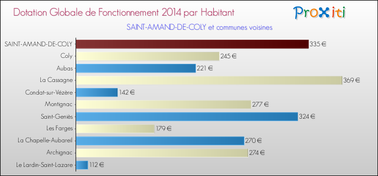 Montant des dotations globales de fonctionnement DGF par Habitant pour SAINT-AMAND-DE-COLY et les communes proches en 2014. Comparaison des des dotations globales de fonctionnement DGF par habitant pour SAINT-AMAND-DE-COLY et les communes voisines en 2014.