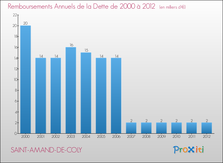 Evolution de l'annuité de la dette pour la commune de SAINT-AMAND-DE-COLY de 2000 à 2012 Annuités de la dette pour SAINT-AMAND-DE-COLY de 2000 à 2012