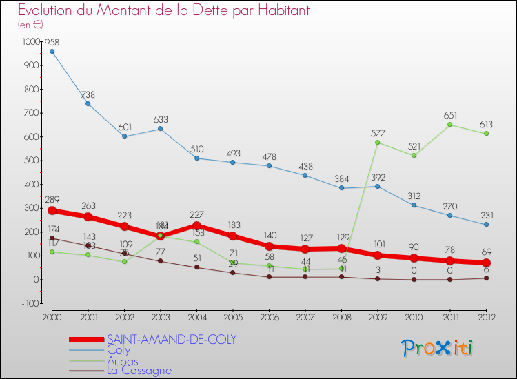 Evolution de la dette par habitant pour la commune de SAINT-AMAND-DE-COLY et les communes proches de 2000 à 2012 Comparaison de la dette par habitant pour SAINT-AMAND-DE-COLY et les communes voisines de 2000 à 2012