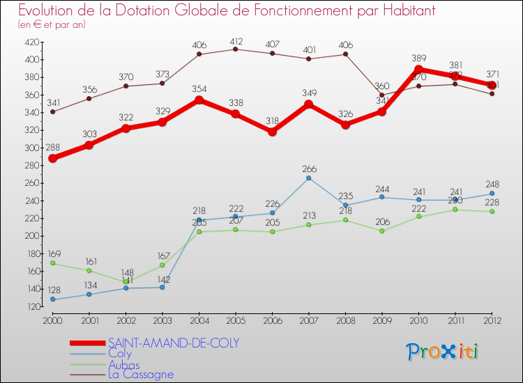 Evolution et montant de la dotation globale de fonctionnement par Habitant pour SAINT-AMAND-DE-COLY et les communes proches Comparaison des dotations globales de fonctionnement par habitant pour SAINT-AMAND-DE-COLY et les communes voisines