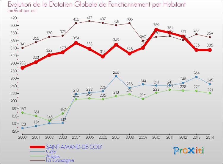 Evolution et montant de la dotation globale de fonctionnement par Habitant pour SAINT-AMAND-DE-COLY et les communes proches de 2000 à 2014. Comparaison des dotations globales de fonctionnement par habitant pour SAINT-AMAND-DE-COLY et les communes voisines de 2000 à 2014.