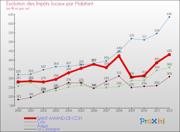 Evolution et montant des impôts locaux par Habitant pour SAINT-AMAND-DE-COLY et les communes proches Comparaison des impôts locaux par habitant pour SAINT-AMAND-DE-COLY et les communes voisines