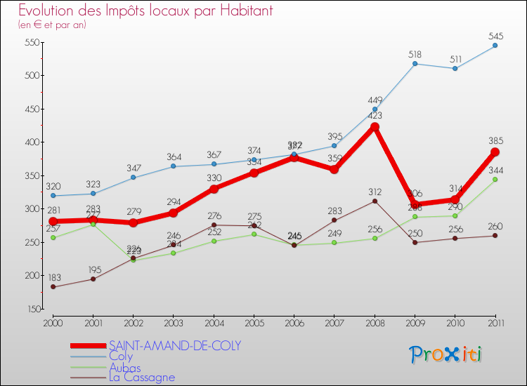 Evolution et montant des impôts locaux par Habitant pour SAINT-AMAND-DE-COLY et les communes proches Comparaison des impôts locaux par habitant pour SAINT-AMAND-DE-COLY et les communes voisines