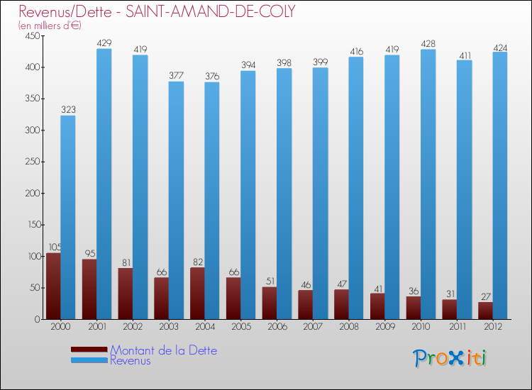 Evolution comparée de la dette et des revenus pour la commune de SAINT-AMAND-DE-COLY de 2000 à 2012 Comparaison de la dette et des revenus pour SAINT-AMAND-DE-COLY de 2000 à 2012