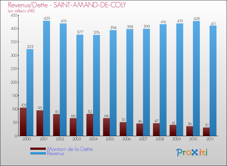 Evolution comparée de la dette et des revenus pour la commune de SAINT-AMAND-DE-COLY de 2000 à 2011 Comparaison de la dette et des revenus pour SAINT-AMAND-DE-COLY de 2000 à 2011