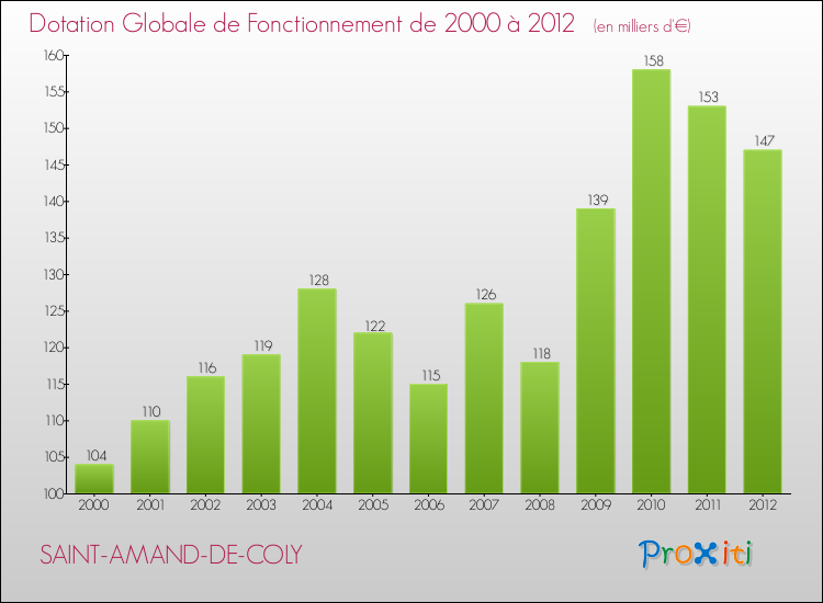 Evolution du montant de la Dotation Globale de Fonctionnement pour la commune de SAINT-AMAND-DE-COLY de 2000 à 2012 Evolution du montant de la Dotation Globale de Fonctionnement pour SAINT-AMAND-DE-COLY de 2000 à 2012
