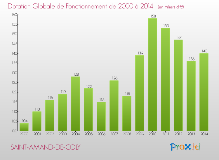 Evolution du montant de la Dotation Globale de Fonctionnement pour la commune de SAINT-AMAND-DE-COLY de 2000 à 2014 Evolution du montant de la Dotation Globale de Fonctionnement pour SAINT-AMAND-DE-COLY de 2000 à 2014
