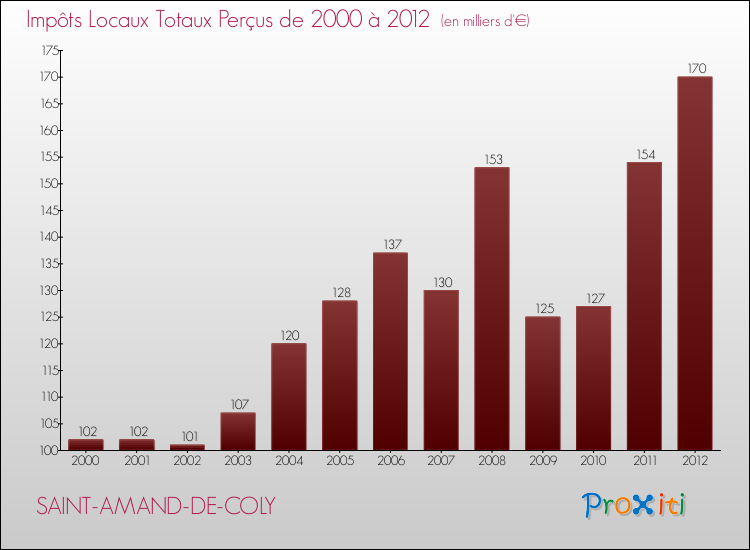 Evolution des Impôts Locaux pour la commune de SAINT-AMAND-DE-COLY de 2000 à 2012 Evolution des Impôts Locaux pour SAINT-AMAND-DE-COLY de 2000 à 2012