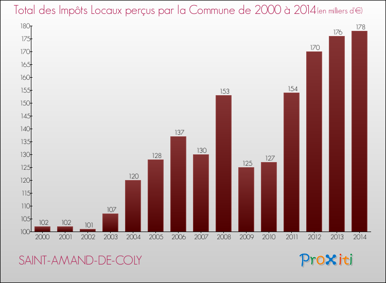 Evolution des Impôts Locaux pour la commune de SAINT-AMAND-DE-COLY de 2000 à 2014 Evolution des Impôts Locaux pour SAINT-AMAND-DE-COLY de 2000 à 2014