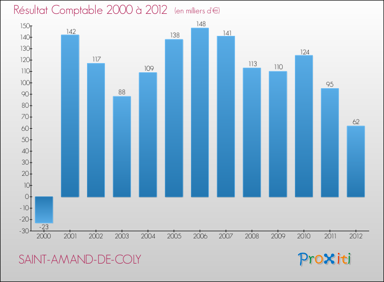 Evolution du résultat comptable pour la commune de SAINT-AMAND-DE-COLY de 2000 à 2012 Evolution du résultat comptable pour SAINT-AMAND-DE-COLY de 2000 à 2012