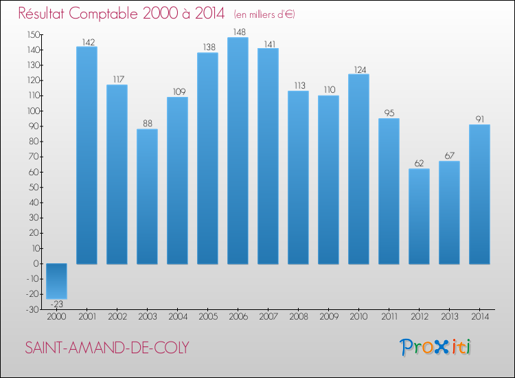 Evolution du résultat comptable pour la commune de SAINT-AMAND-DE-COLY de 2000 à 2014 Evolution du résultat comptable pour SAINT-AMAND-DE-COLY de 2000 à 2014