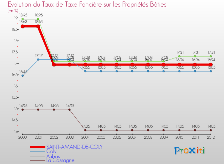 Evolution du taux de la taxe foncière sur le bati pour SAINT-AMAND-DE-COLY et les communes proches de 2000 à 2012 Comparaison des taux de taxe foncière sur le bati pour SAINT-AMAND-DE-COLY et les communes voisines de 2000 à 2012