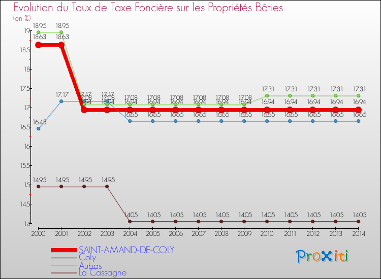 Evolution du taux de la taxe foncière sur le bati pour SAINT-AMAND-DE-COLY et les communes proches de 2000 à 2014 Comparaison des taux de taxe foncière sur le bati pour SAINT-AMAND-DE-COLY et les communes voisines de 2000 à 2014