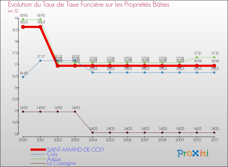 Evolution du taux de la taxe foncière sur le bati pour SAINT-AMAND-DE-COLY et les communes proches Comparaison des taux de taxe foncière sur le bati pour SAINT-AMAND-DE-COLY et les communes voisines