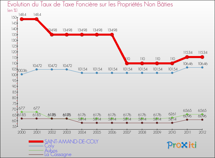 Evolution du taux de la taxe foncière sur les immeubles et terrains non batis pour SAINT-AMAND-DE-COLY et les communes proches de 2000 à 2012 Comparaison des taux de la taxe foncière sur les immeubles et terrains non batis pour SAINT-AMAND-DE-COLY et les communes voisines de 2000 à 2012