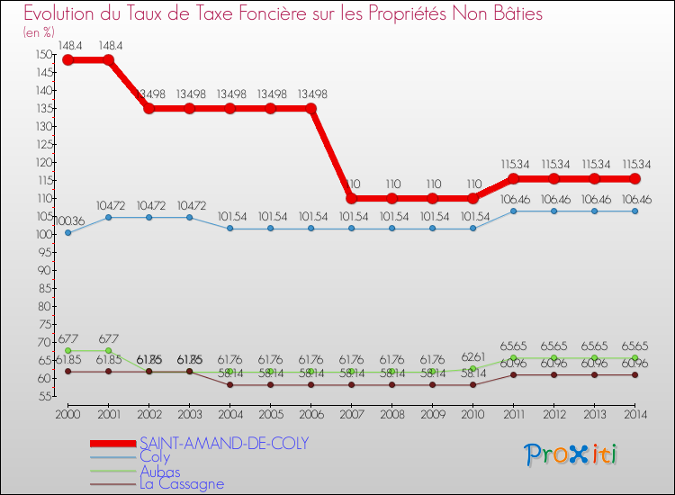 Evolution du taux de la taxe foncière sur les immeubles et terrains non batis pour SAINT-AMAND-DE-COLY et les communes proches de 2000 à 2014 Comparaison des taux de la taxe foncière sur les immeubles et terrains non batis pour SAINT-AMAND-DE-COLY et les communes voisines de 2000 à 2014