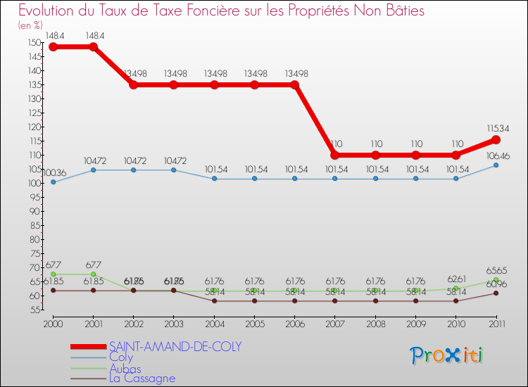 Evolution du taux de la taxe foncière sur les immeubles et terrains non batis pour SAINT-AMAND-DE-COLY et les communes proches Comparaison des taux de la taxe foncière sur les immeubles et terrains non batis pour SAINT-AMAND-DE-COLY et les communes voisines
