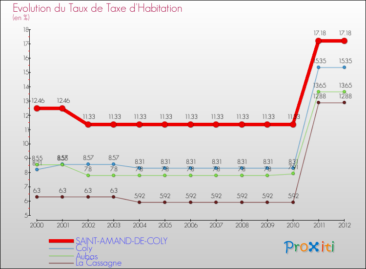 Evolution du taux de la taxe d'habitation pour SAINT-AMAND-DE-COLY et les communes proches Comparaison des taux de la taxe d'habitation pour SAINT-AMAND-DE-COLY et les communes voisines