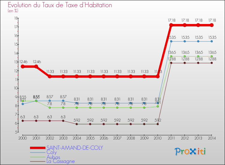 Evolution du taux de la taxe d'habitation pour SAINT-AMAND-DE-COLY et les communes proches de 2000 à 2014 Comparaison des taux de la taxe d'habitation pour SAINT-AMAND-DE-COLY et les communes voisines de 2000 à 2014
