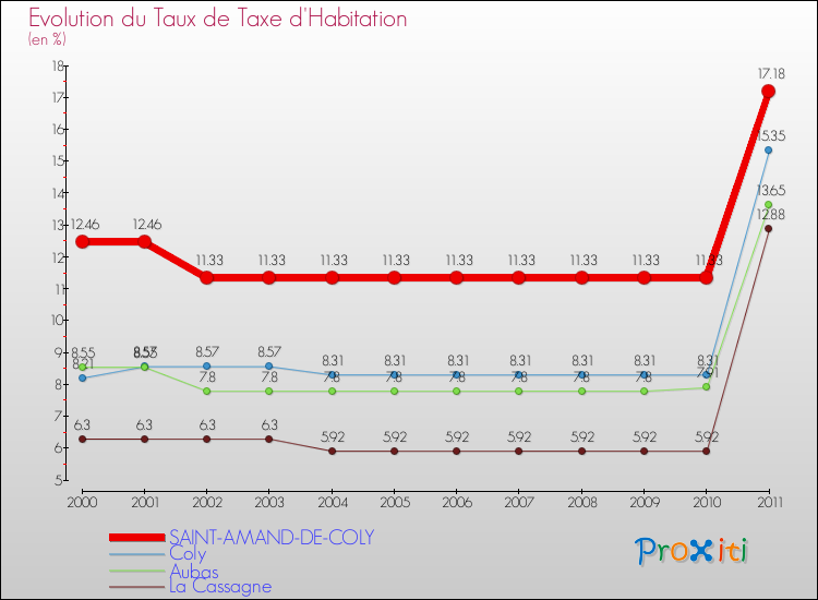 Evolution du taux de la taxe d'habitation pour SAINT-AMAND-DE-COLY et les communes proches Comparaison des taux de la taxe d'habitation pour SAINT-AMAND-DE-COLY et les communes voisines