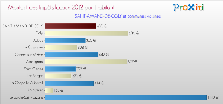 Montant des impôts locaux par Habitant pour SAINT-AMAND-DE-COLY et les communes proches Comparaison des impôts locaux par habitant pour SAINT-AMAND-DE-COLY et les communes voisines
