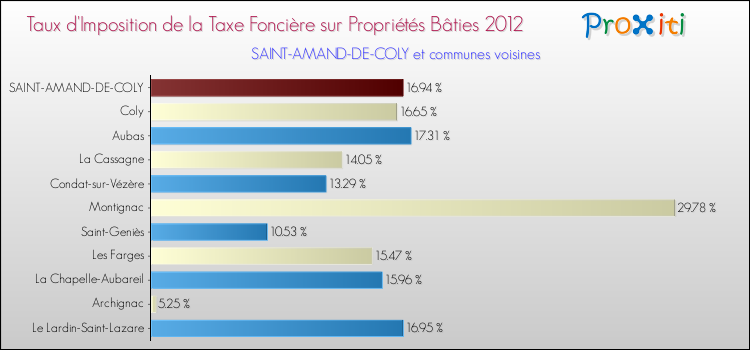 Taux d'imposition de la taxe foncière sur le bati 2012 pour SAINT-AMAND-DE-COLY et les communes proches Comparaison des taux d'imposition de la taxe foncière sur le bati 2012 pour SAINT-AMAND-DE-COLY et les communes voisines