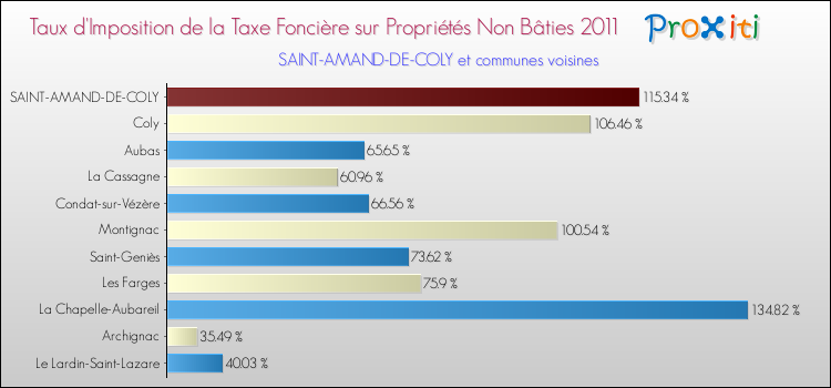 Taux d'imposition de la taxe foncière sur les immeubles et terrains non batis 2011 pour SAINT-AMAND-DE-COLY et les communes proches Comparaison des taux d'imposition de la taxe foncière sur les immeubles et terrains non batis 2011 pour SAINT-AMAND-DE-COLY et les communes voisines