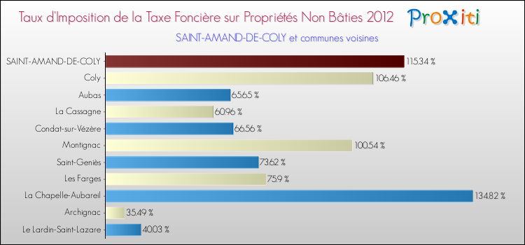 Taux d'imposition de la taxe foncière sur les immeubles et terrains non batis 2012 pour SAINT-AMAND-DE-COLY et les communes proches Comparaison des taux d'imposition de la taxe foncière sur les immeubles et terrains non batis 2012 pour SAINT-AMAND-DE-COLY et les communes voisines