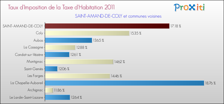 Taux d'imposition de la taxe d'habitation 2011 pour SAINT-AMAND-DE-COLY et les communes proches Comparaison des taux d'imposition de la taxe d'habitation 2011 pour SAINT-AMAND-DE-COLY et les communes voisines