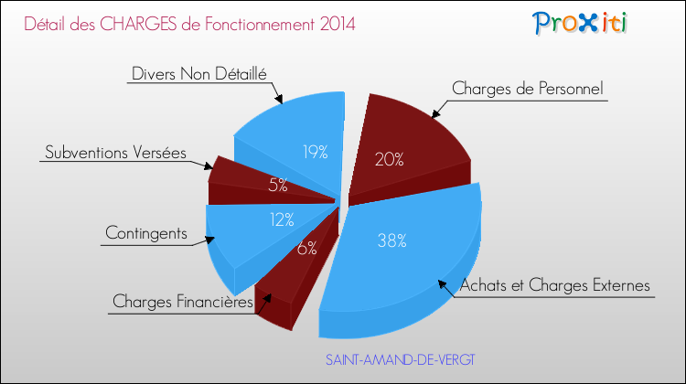 Décomposition des Charges de Fonctionnement 2014 de la commune de SAINT-AMAND-DE-VERGT Charges de Fonctionnement 2014 pour la commune de SAINT-AMAND-DE-VERGT