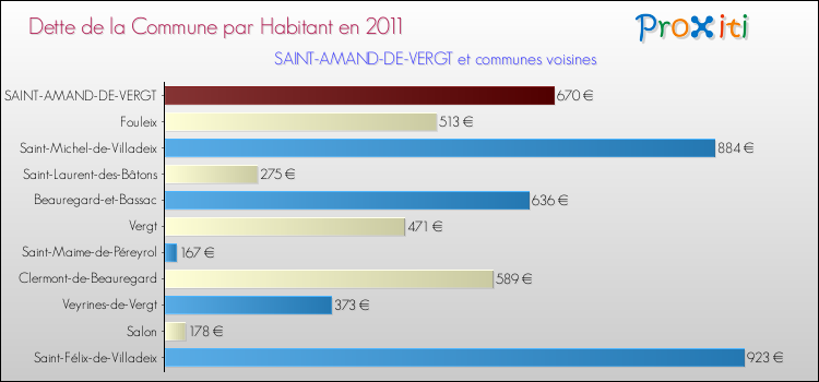 Dette par habitant de la commune en 2011 pour SAINT-AMAND-DE-VERGT et les communes proches Comparaison de la dette par habitant de la commune en 2011 pour SAINT-AMAND-DE-VERGT et les communes voisines