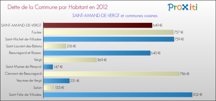 Dette par habitant de la commune en 2012 pour SAINT-AMAND-DE-VERGT et les communes proches Comparaison de la dette par habitant de la commune en 2012 pour SAINT-AMAND-DE-VERGT et les communes voisines