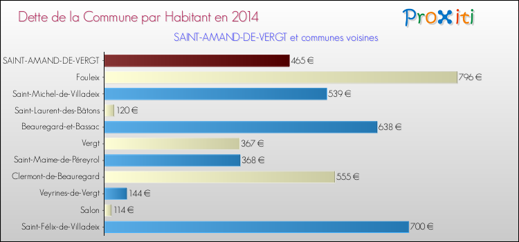 Dette par habitant de la commune en 2014 pour SAINT-AMAND-DE-VERGT et les communes proches Comparaison de la dette par habitant de la commune en 2014 pour SAINT-AMAND-DE-VERGT et les communes voisines