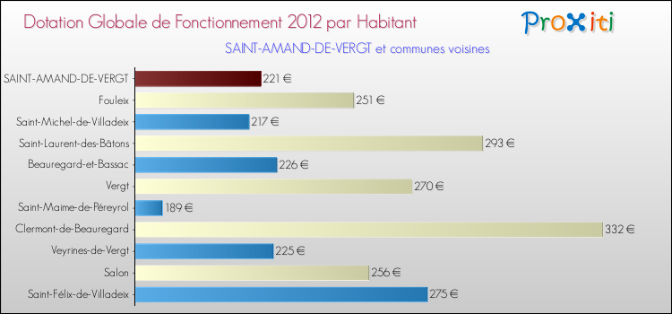 Montant des dotations globales de fonctionnement DGF par Habitant pour SAINT-AMAND-DE-VERGT et les communes proches Comparaison des des dotations globales de fonctionnement DGF par habitant pour SAINT-AMAND-DE-VERGT et les communes voisines