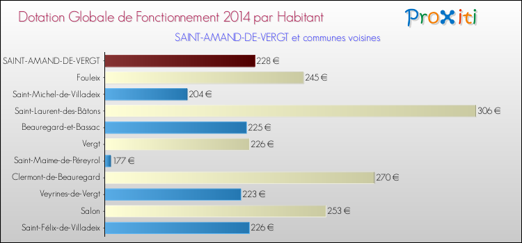 Montant des dotations globales de fonctionnement DGF par Habitant pour SAINT-AMAND-DE-VERGT et les communes proches en 2014. Comparaison des des dotations globales de fonctionnement DGF par habitant pour SAINT-AMAND-DE-VERGT et les communes voisines en 2014.